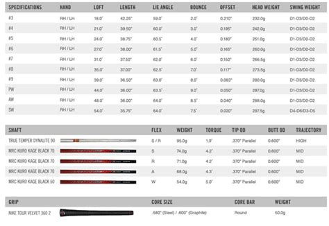 nike vr irons lofts chart.